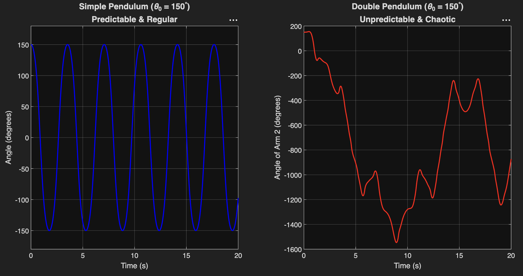 Fig 1: Trajectories of Simple and Double Pendulum