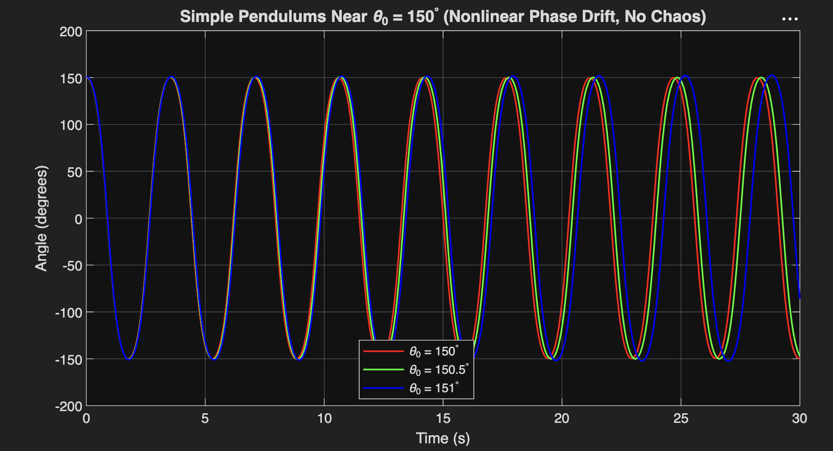 Fig 2: Three Simple Pendulums