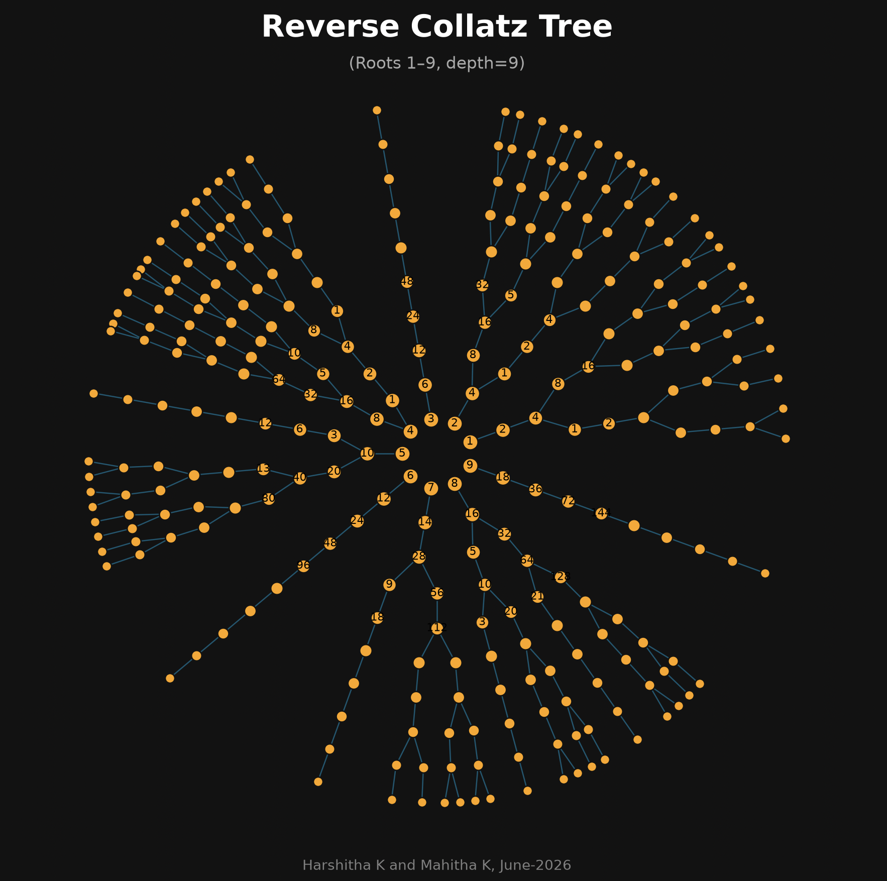 Figure 2: Reverse Collatz Tree