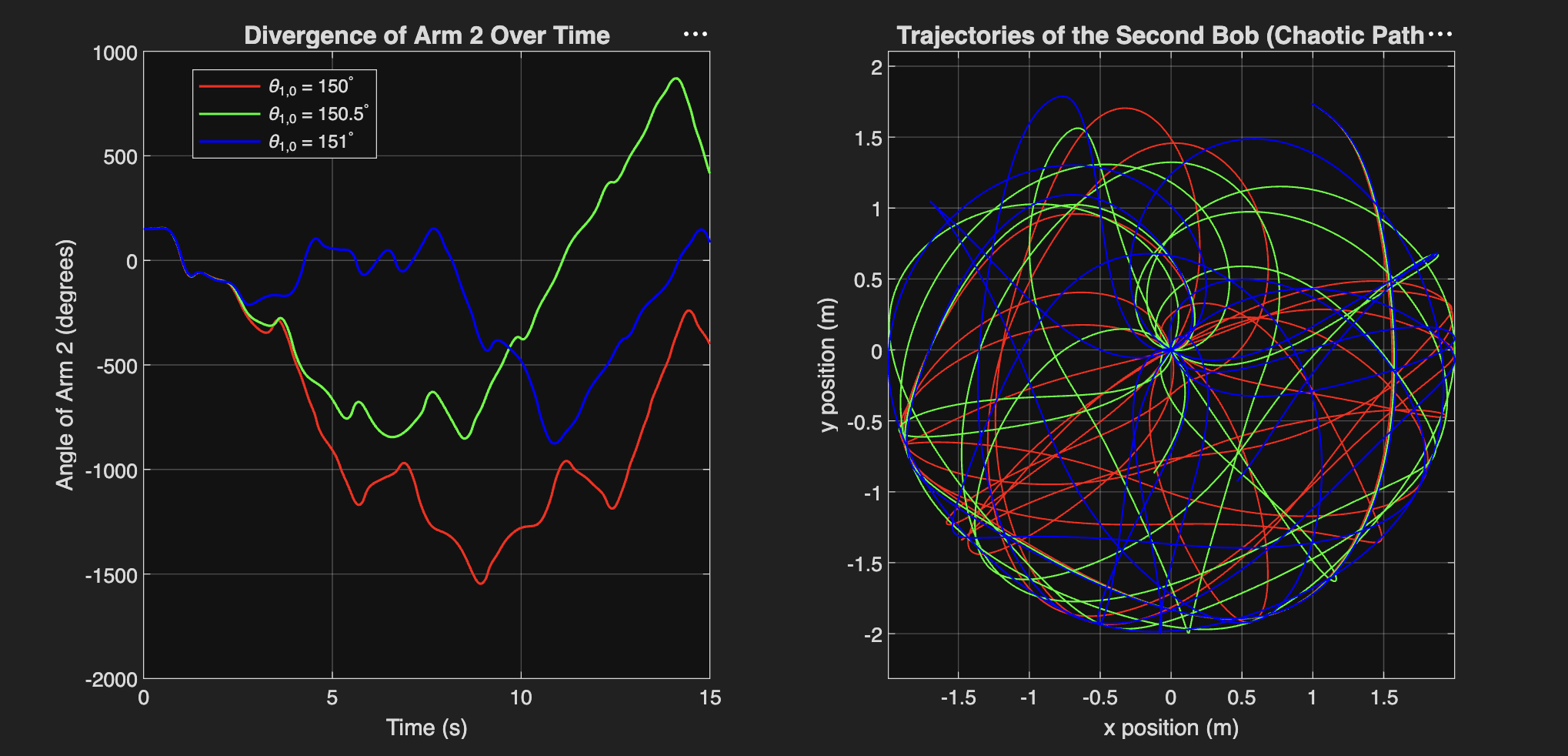Fig 3: Three Double Pendulums